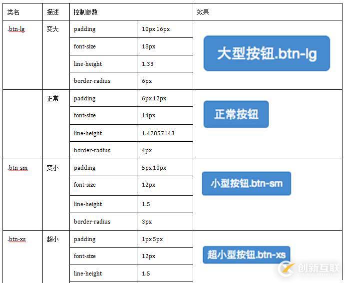 bootstrapt框架中有幾種按鈕風(fēng)格