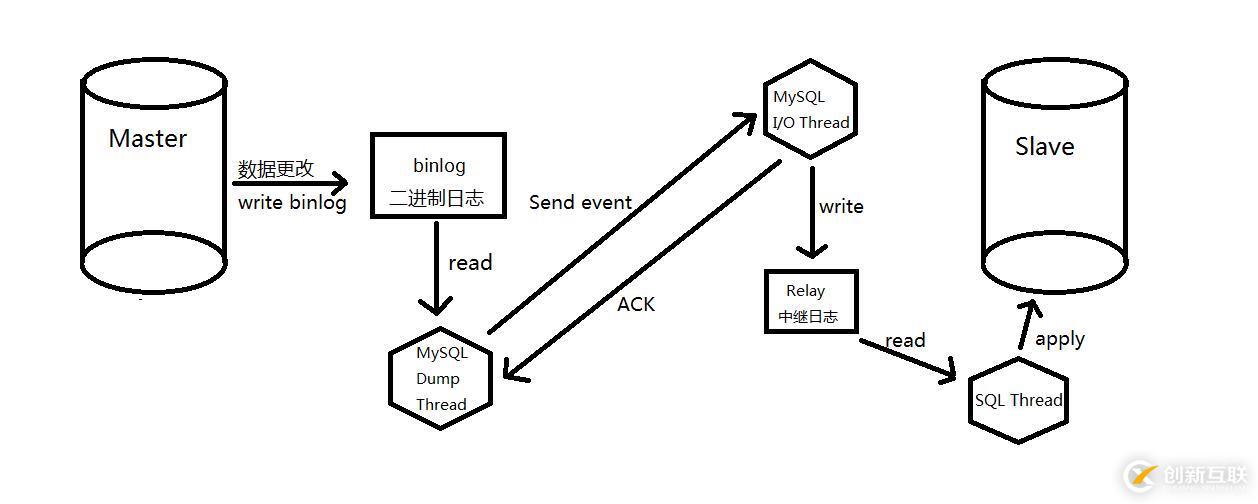 MySQL--------基于半同步復(fù)制搭建主從