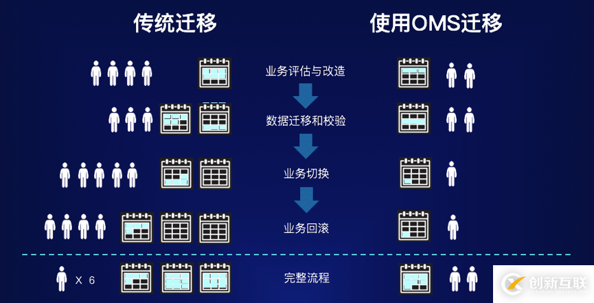 OceanBase遷移服務(wù)：向分布式架構(gòu)升級(jí)的直接路徑