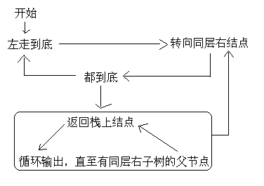 C語言中二叉樹常見操作有哪些