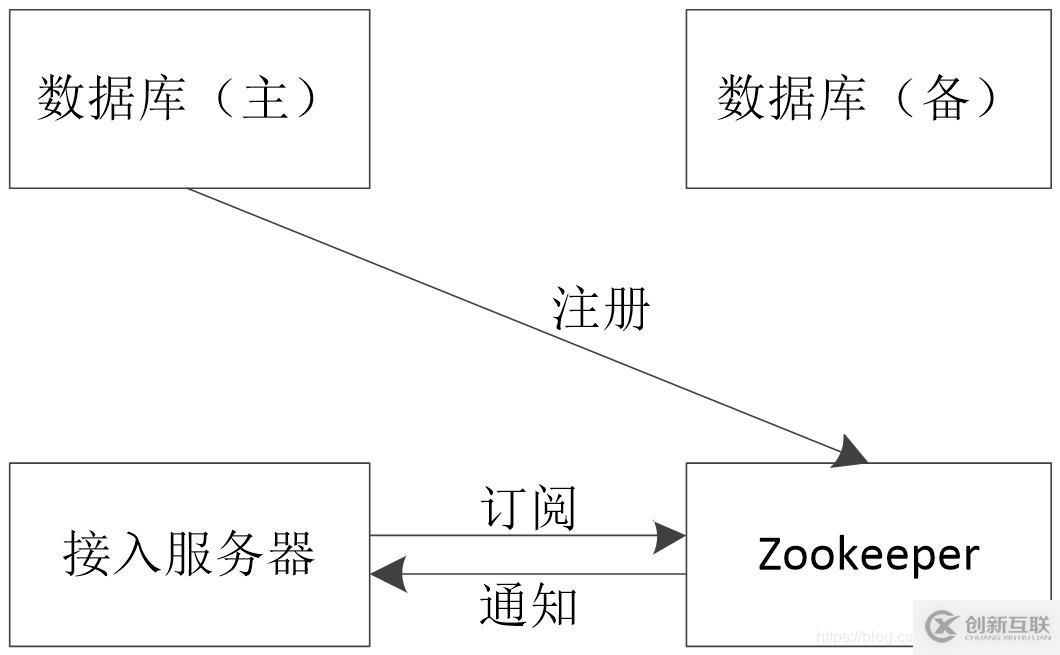 二、zookeeper--基本原理