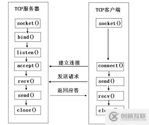 socket網(wǎng)絡編程