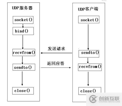 socket網(wǎng)絡編程