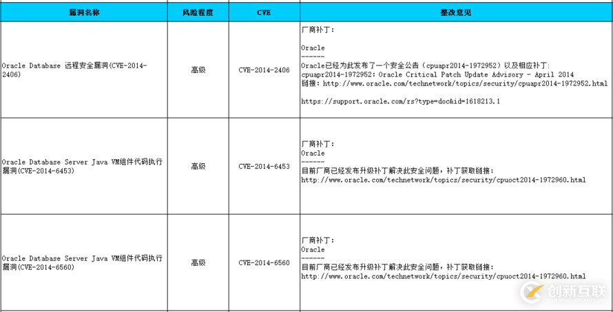 數(shù)據(jù)庫(kù)漏洞修復(fù)的示例分析