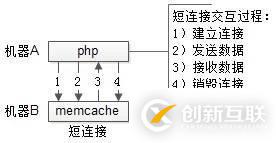 php進(jìn)程屬不屬于長(zhǎng)連接