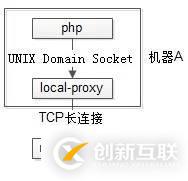 php進(jìn)程屬不屬于長(zhǎng)連接