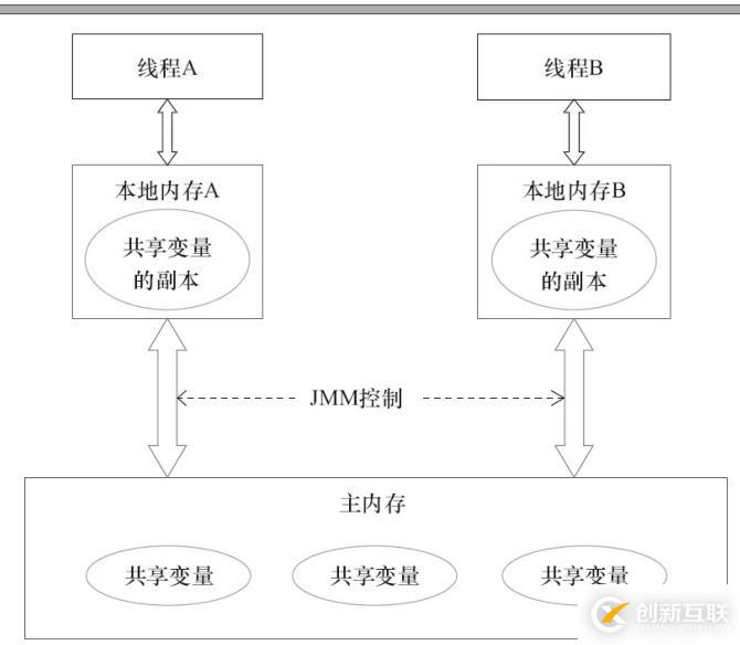 Java并發(fā)之volatile關(guān)鍵字