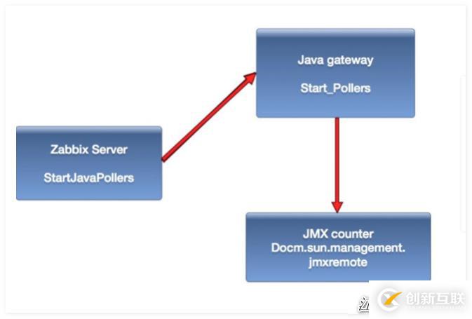 Zabbix監(jiān)控PHP-FPM、Tomcat、Redis應(yīng)用