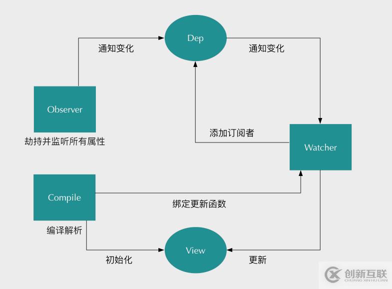 Vue實(shí)現(xiàn)雙向綁定的方法