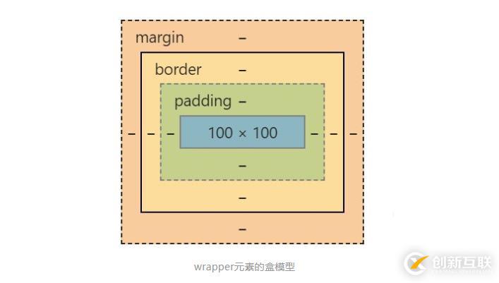 CSS的box-sizing屬性怎么用？