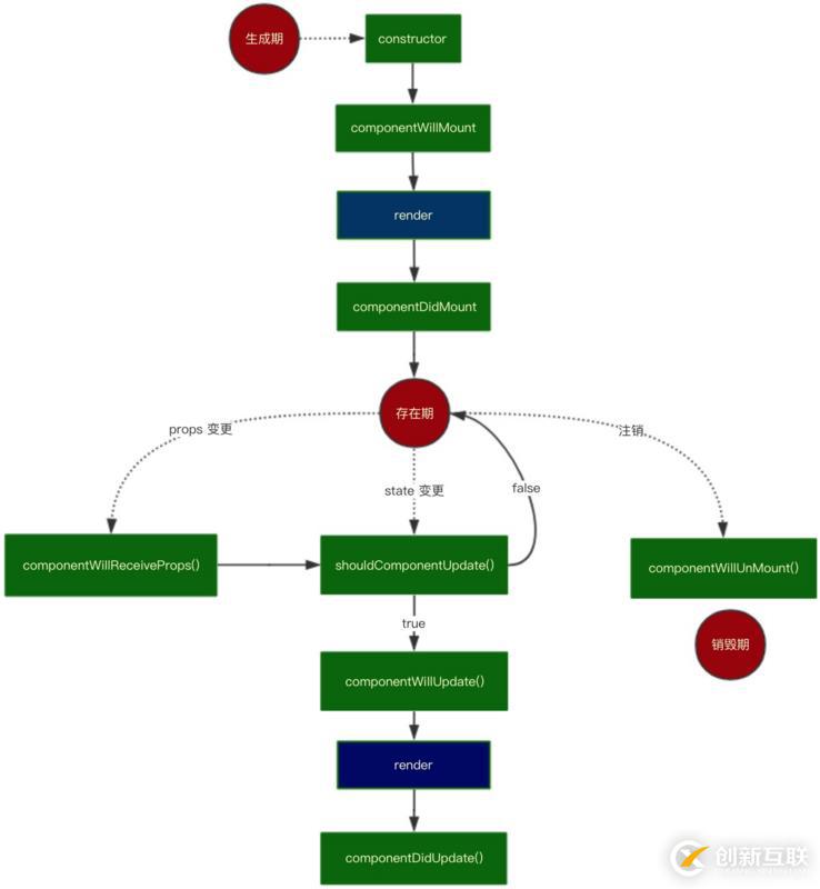 如何從React渲染流程分析Diff算法