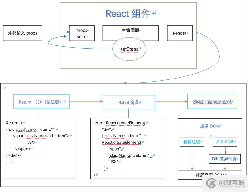 如何從React渲染流程分析Diff算法