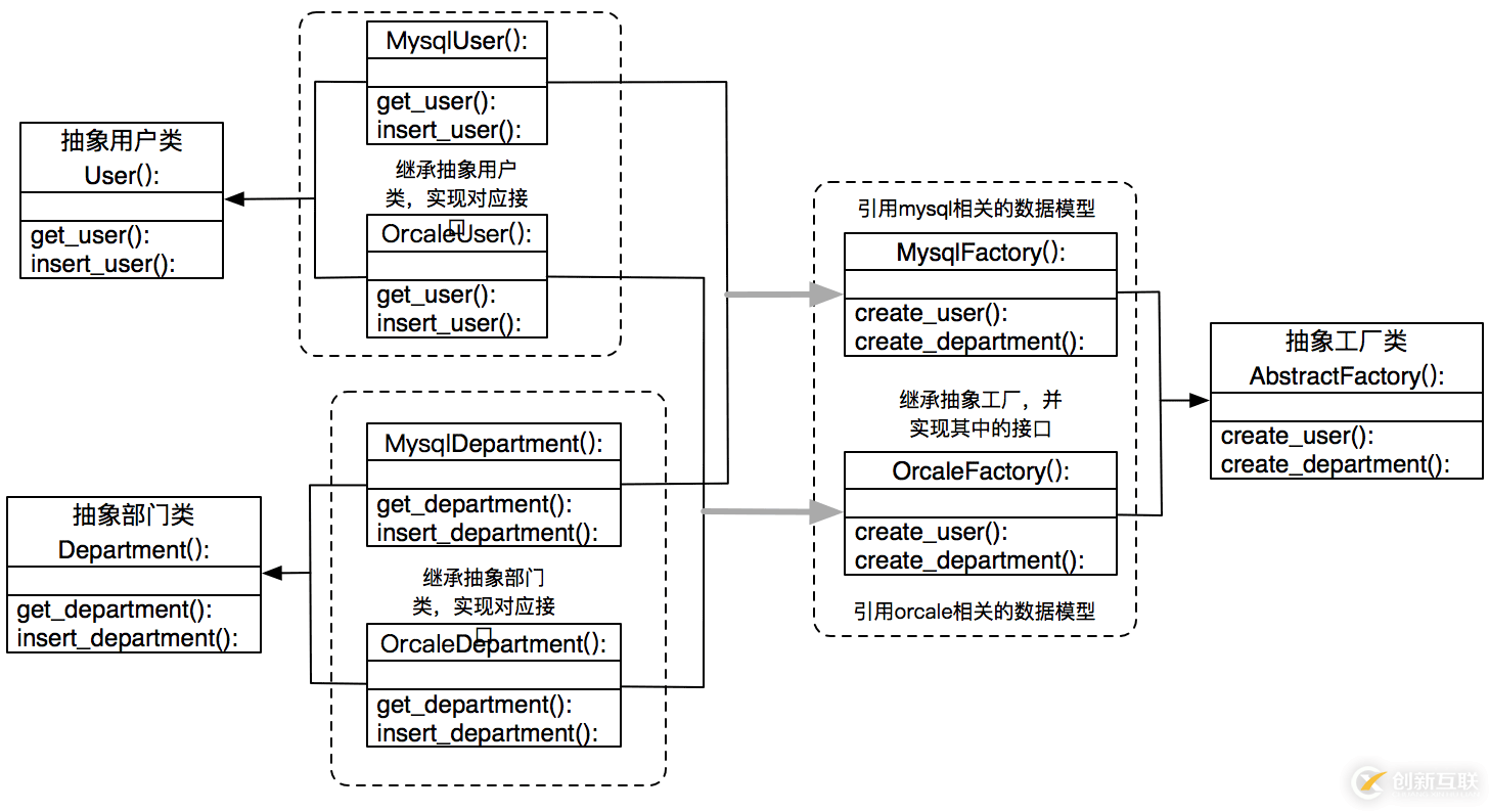 如何在Python中使用抽象工廠模式