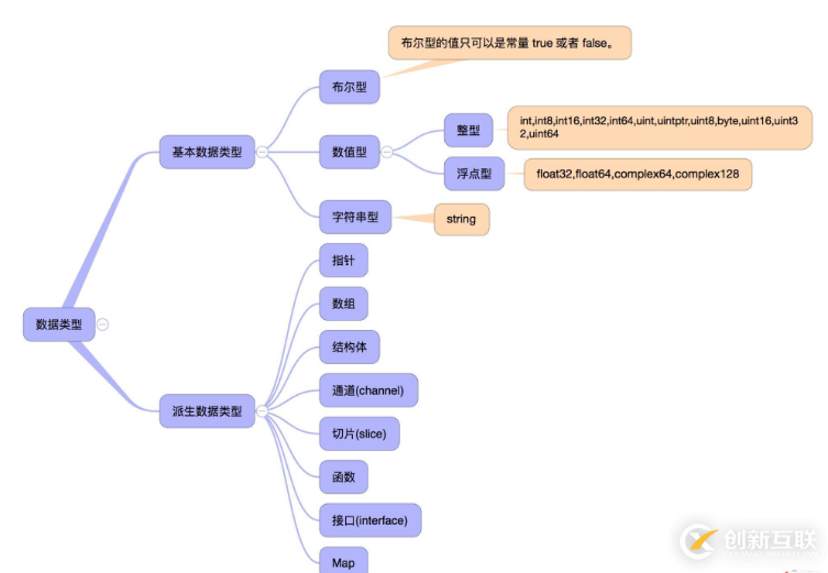 go語(yǔ)言中的數(shù)據(jù)類型怎么用