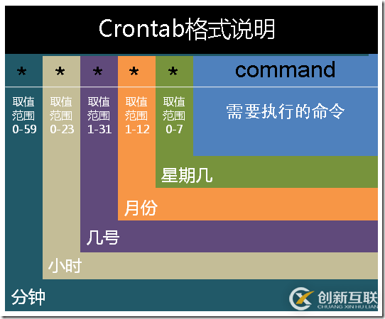 怎么在Linux中使用Crontab定時(shí)任務(wù)