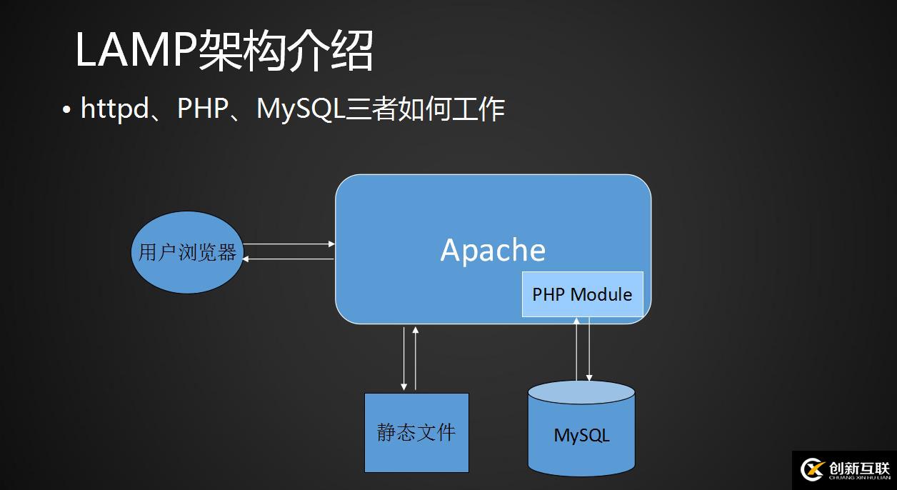 11.1-11.5 LAMP架構(gòu)介紹，MySQL安裝