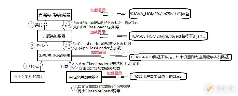 JVM類的加載機制原理是什么