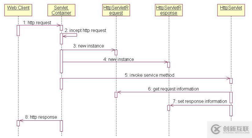 servlet的生命周期結(jié)構(gòu)有哪些