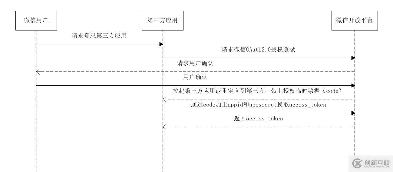 怎么在android中實(shí)現(xiàn)一個(gè)微信聯(lián)合登錄功能