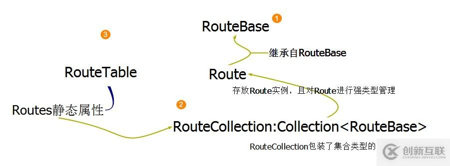 .NET/ASP.NET中Routing路由的示例分析