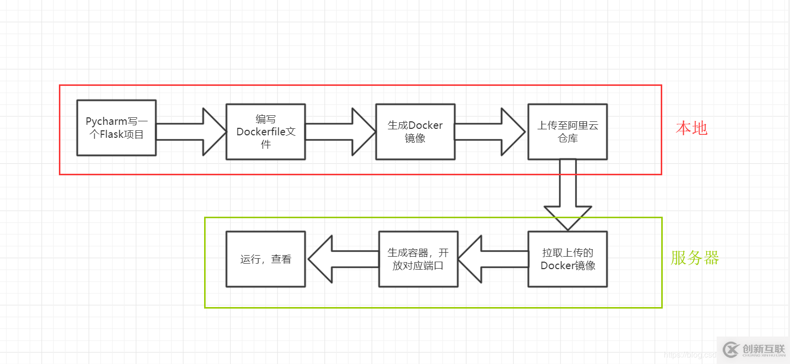 Docker部署Flask應用的實現(xiàn)步驟