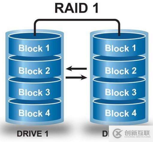 磁盤配額與RAID磁盤陣列