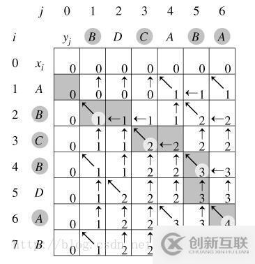 如何使用python實現(xiàn)最長公共子序列