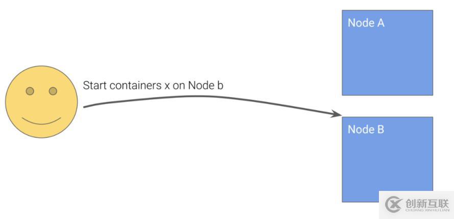 Kubernetes設(shè)計的原則是什么