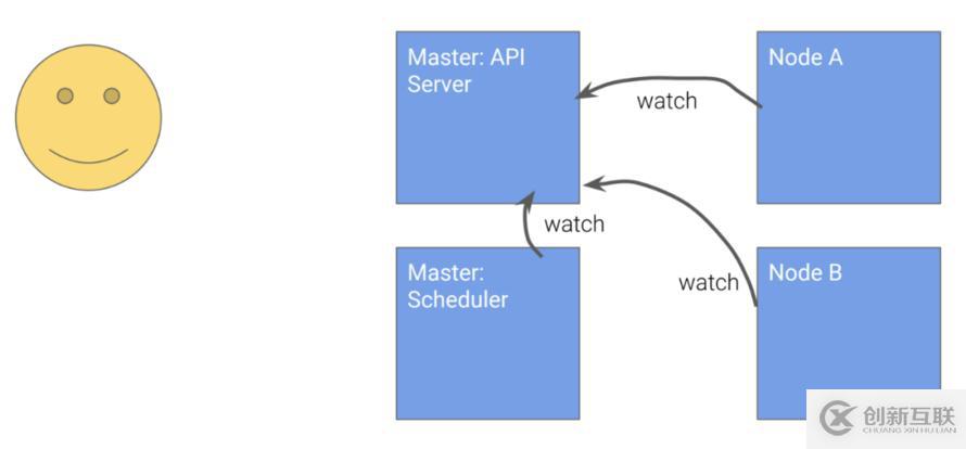 Kubernetes設(shè)計的原則是什么