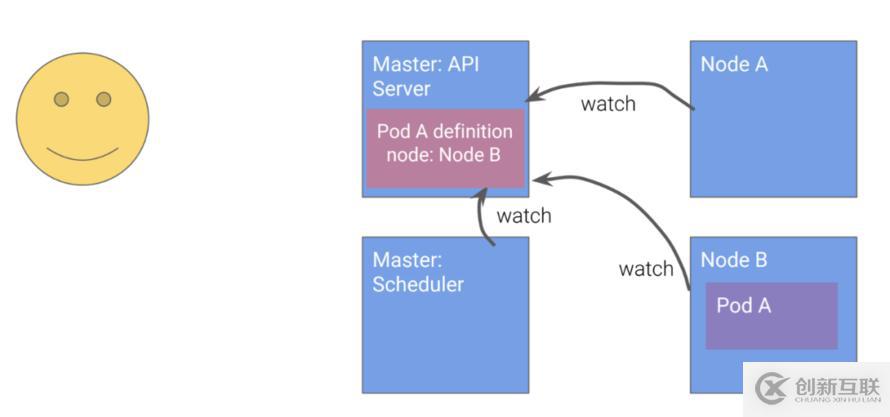 Kubernetes設(shè)計的原則是什么