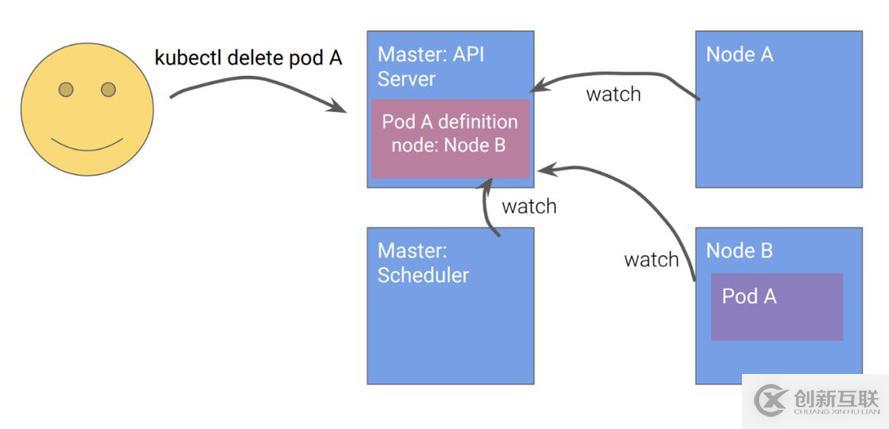 Kubernetes設(shè)計的原則是什么