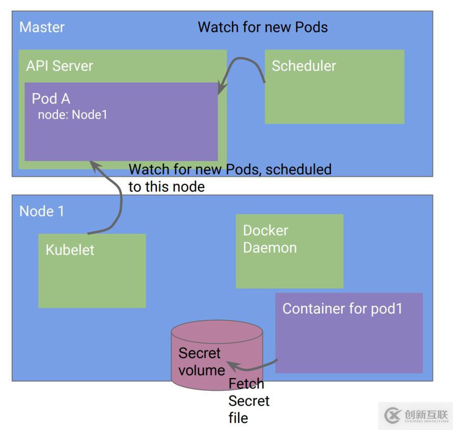 Kubernetes設(shè)計的原則是什么