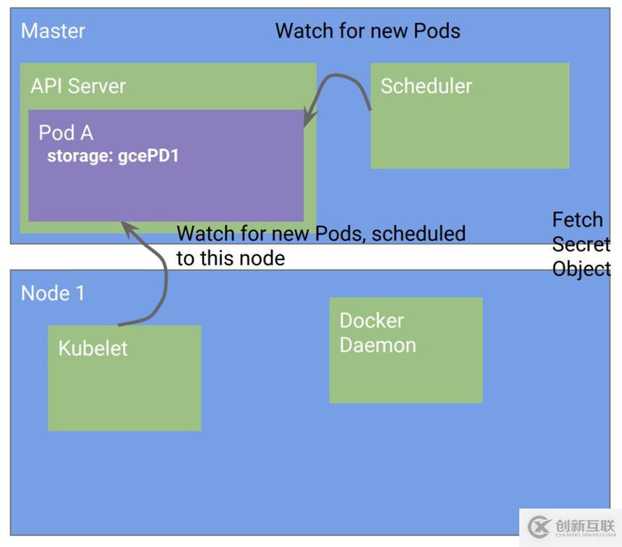 Kubernetes設(shè)計的原則是什么