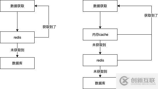 基于內(nèi)存的類似redis的緩存方法