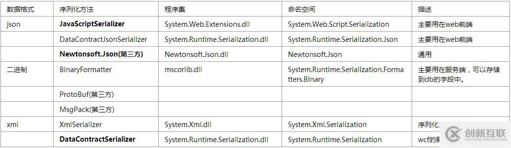 .net中的序列化是什么意思