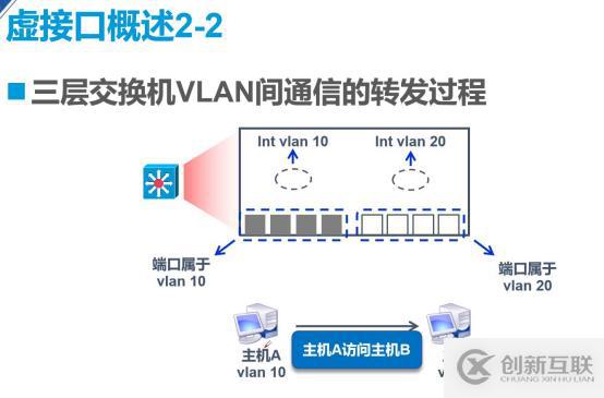 VLAN與三層交換機(jī)——理論篇