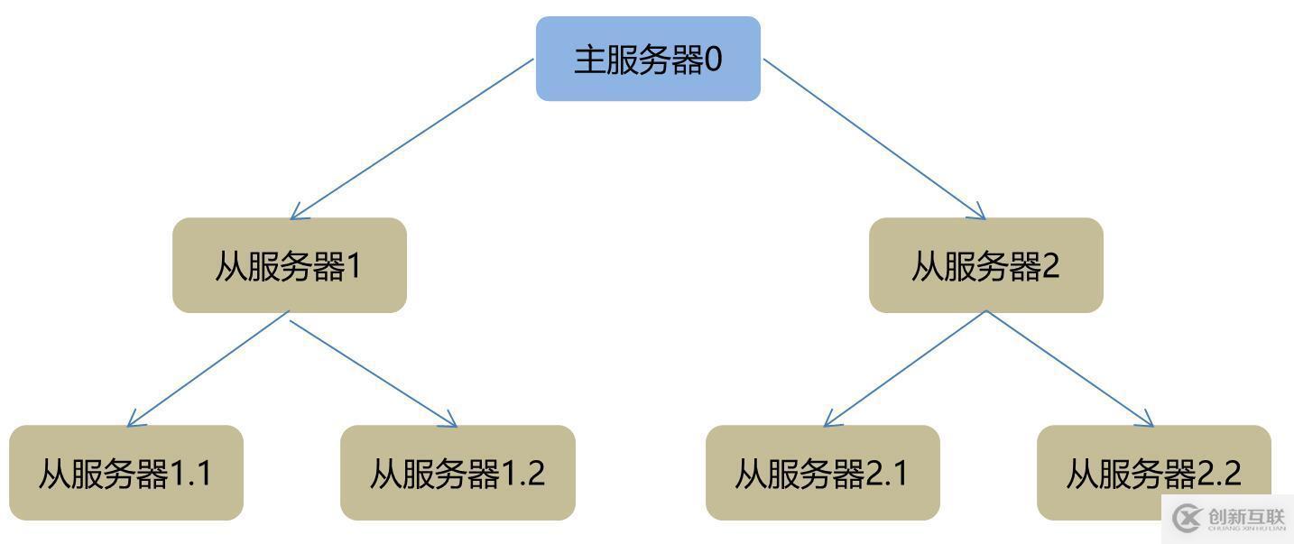 redis集群的原理以及搭建配置