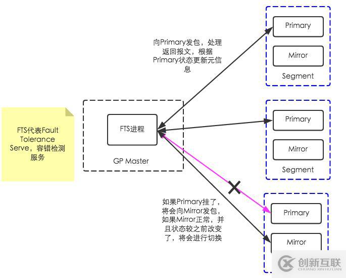 Greenplum--FTS故障檢測(cè)原理