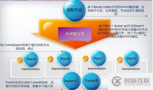 P2P--大文件分發(fā)網(wǎng)絡的搭建