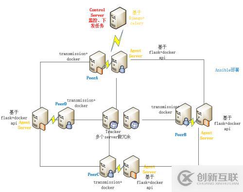 P2P--大文件分發(fā)網(wǎng)絡的搭建