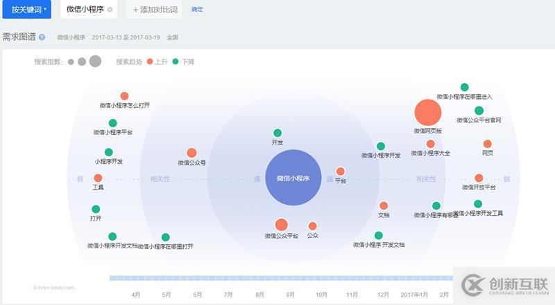 微信指數與百度指數有哪些區(qū)別