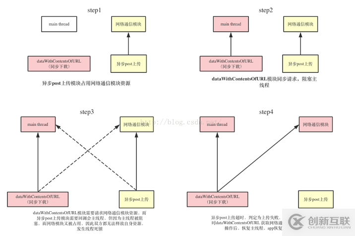 IOS 線(xiàn)程死鎖詳細(xì)介紹