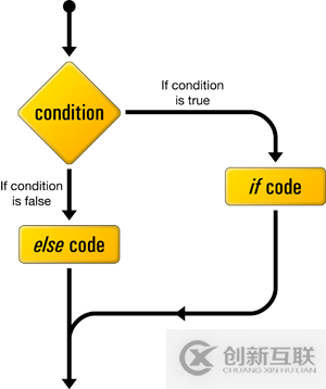 在Linux系統(tǒng)中Shell腳本使用if語(yǔ)句的方法