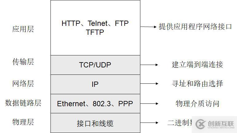 分層模型介紹