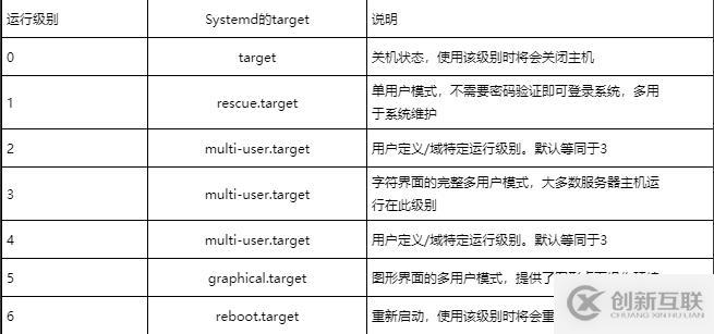 Linux/Centos7系統(tǒng)管理之引導(dǎo)過程與服務(wù)控制