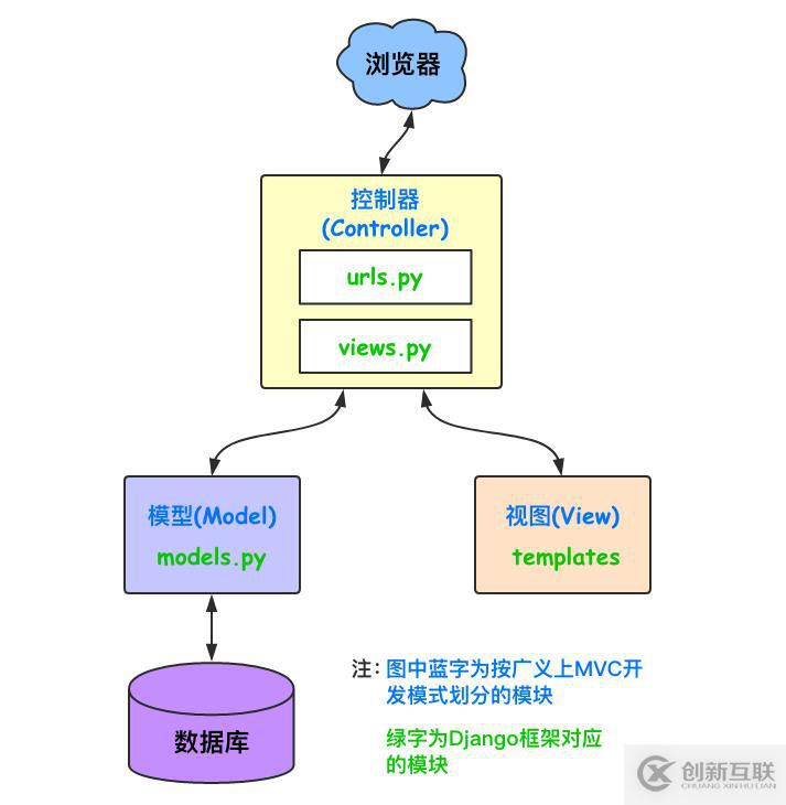 什么是Django框架