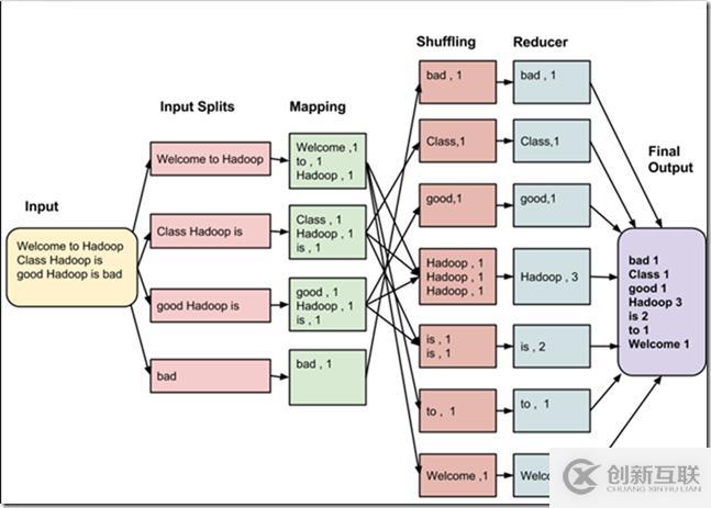 MapReduce 實驗 (一) 原理