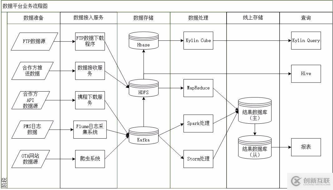 多來源數(shù)據(jù)采集、處理的數(shù)據(jù)流程