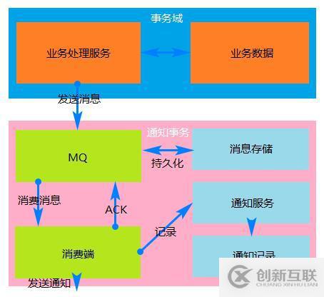 分布式事務(wù)中的三種解決方案詳解