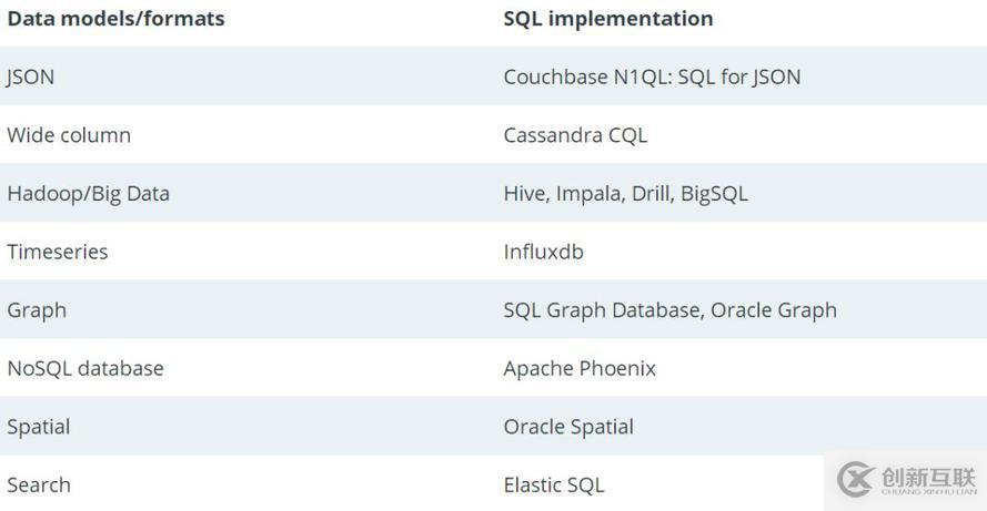 SQL 已死，但 SQL 將永存！